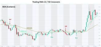 The exponential moving average (ema) is a lagging technical indicator and is a type of moving average that uses an arithmetic calculation to smooth out the price. How To Trade Ema 12 50 Crossovers Altfins