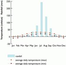 Beijing Wheather Temperature Chart