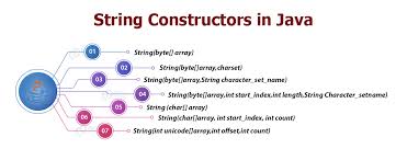 Iterate through the characters in the input string. Java String Methods Constructor With Syntax And Example Dataflair