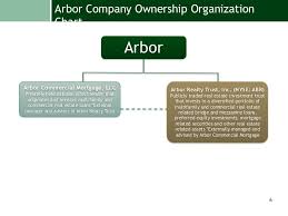 Arbor Businesses Presentation