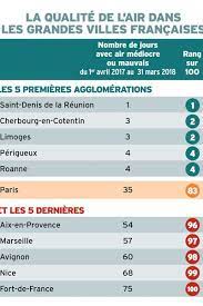 La qualité de l'air est jugée satisfaisante et la pollution de l'air ne pose peu ou pas de risque. Nice Championne De L Air Vicie L Express