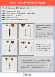 Candlesticks Forget Candlestick Patterns This Is All You