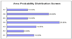 Summary of probability distribution over areas
