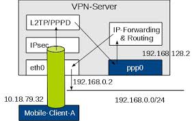 Sichere Verbindung Zwischen Smartphone Und Heimserver Per Vpn Linuxcommunity