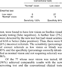 comparison of results in the new near vision test with the