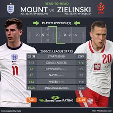 A late equaliser from the hosts has ended england's 100% record but they remain in pole position on the road to qatar. World Cup Qualifier Team News And Prediction England Vs Poland