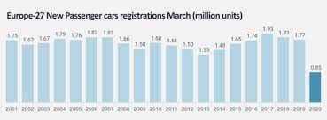 Cars are a lot more complicated than they used to be. 2020 March International Global Car Sales Market Analysis Car Sales Statistics