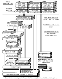 bible versions and types word for word literal thought