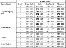 map test scores chart percentile world of reference