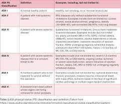 Image result for ASA Physical Status Classification System