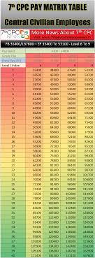 7th Cpc Pay Matrix Table Level 6 To 9 Central Government