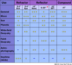 What Type Of Telescope Do I Need How Telescopes Work