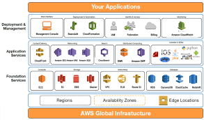 Introduction To Amazon Web Services Aws Vmtoday Diseno Web Disenos De Unas Bing
