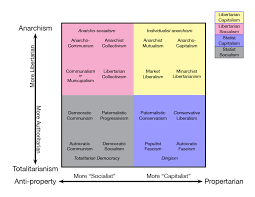 Definitions Of Anarchism