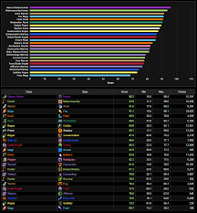 52 Detailed Nighthold Class Dps Rankings