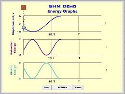 Simple Harmonic Motion Demo Software This Simulation Illustrates The Similarities In The Simple Harmonic Motion Of The Sprin Graphing Physics Chemistry Teacher
