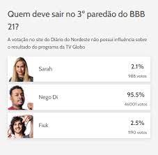Ja votaram nesse paredão hoje ?? Nego Di E Favorito A Sair Do Bbb21 Mostra Parcial De Enquete Do Diario Do Nordeste Zoeira Diario Do Nordeste
