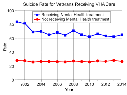 File Suicide Rates For Vha Veterans Svg Wikimedia Commons