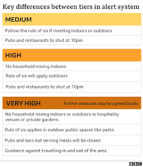 Two thirds of england could be put into tier 4 lockdown from as early as today after daily covid cases soared to a record 53,135. Covid 19 New Three Tier Restrictions Come Into Force In England Bbc News