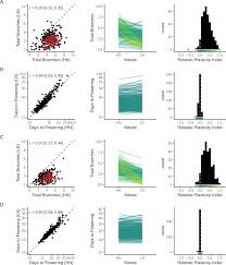 Maybe you would like to learn more about one of these? Natural Variation In Arabidopsis Shoot Branching Plasticity In Response To Nitrate Supply Affects Fitness