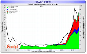 Silver Coin Demand A Historical Perspective Smaulgld