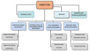 Organizational Structure Eipb