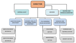 organizational structure eipb