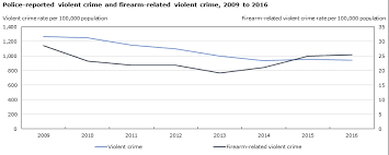 Firearm Related Violent Crime In Canada
