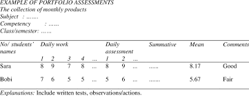 Portfolio assessment has been used to assess writing for a variety of students for different reasons and is one of the most widely used alternative herman, gearhart, and baker (1993) investigated a sample of student portfolios to provide preliminary data on important measurement issues of. Example Of Portfolio Assessments Download Table