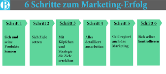 The 7 ps of marketing. So Erstellt Man Ein Marketing Konzept In 6 Schritten