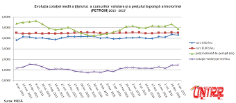 Care este ziua in care se gasesc cele mai mici preturi la carburanti in benzinariile petrom? EvoluÅ£ie PreÅ£ MotorinÄƒ Petrom CotaÅ£ii Å£iÅ£ei Si Cursuri Valutare Untrr