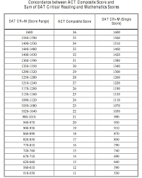 Sat Score Conversion Chart To Act Www Bedowntowndaytona Com