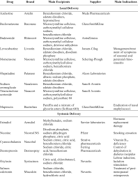 Examples Of Nasal Formulations Commercially Available After Download Table