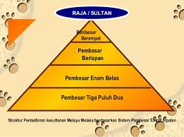 Kegemilangan Kesultanan Melayu Melaka Pentadbiran Kesultanan Melaka