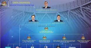 Agensi pusat keenam ialah perbendaharaan malaysia terletak di bawah kementerian kewangan. Agensi Di Bawah Kementerian Kewangan San Coiy