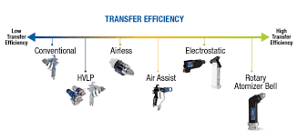 Transfer Efficiency Depends On The Spray Applicator
