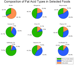 Butter Vs Margarine Difference And Comparison Diffen