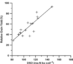The accuracy of the length, width and thickness measurements for brown and white rice are detailed in table 1. Correlation Of Percent Relative Rice Grain Yield Versus The Direct Download Scientific Diagram