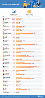 Egyébként miért nevezi mindenki emelésnek amit. Meg Lehet Elni A Minimalberbol Magyarorszagon Itt A Felmeres Eredmenye
