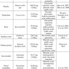 We did not find results for: Pdf Phenolic Compounds And Antioxidant Activity Of Edible Flowers