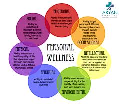 Key Components Of Personal Wellness Health Wellbeing Wellness Aryanhospital Wellness Wheel Holistic Wellness Personal Wellness
