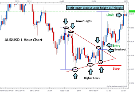 3 Easy Triangle Patterns Every Forex Trader Should Know Forex Trading Trading Charts Forex