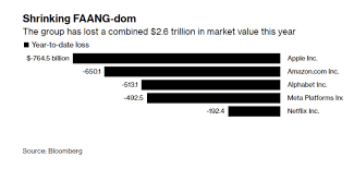 Alphabet, the parent company of google, continues to dominate as the world's leader in digital ad revenue. Apple Has Lost Almost A Trillion Dollars Of Market Value In Six Months The Capitalization Of The Iphone Manufacturer Is Rapidly Falling To Around 2 Trillion Aroged Aroged