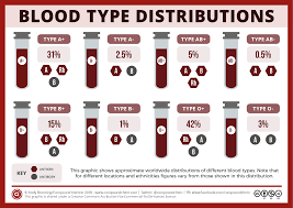 Image result for Blood Type