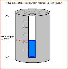 measuring rain and drizzle