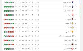ويأتي في المركز الثالث من جدول الترتيب المصري البورسعيدي برصيد 36 نقطة، يليه في. Ø¬Ø¯ÙˆÙ„ ØªØ±ØªÙŠØ¨ Ø§Ù„Ø¯ÙˆØ±ÙŠ Ø§Ù„ØªØ±ÙƒÙŠ Ø¨Ø¹Ø¯ Ø§Ù†ØªÙ‡Ø§Ø¡ Ø§Ù„Ø¬ÙˆÙ„Ø© Ø§Ù„26 Ù‡Ù€Ù€Ù€Ù€Ø§ØªÙ€Ù€Ù€Ø±ÙŠÙƒ