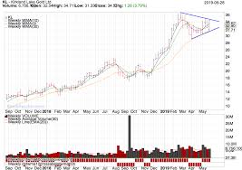 Kl Kirkland Lake Gold Weekly Chart Stockfetcher Com