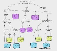 While english has 2 forms: Which Arabic Pronoun Do I Use Remember Arabic