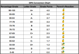 letter grade conversion instantly create your resume