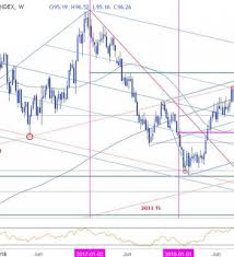 weekly technical perspective on the us dollar dxy nasdaq